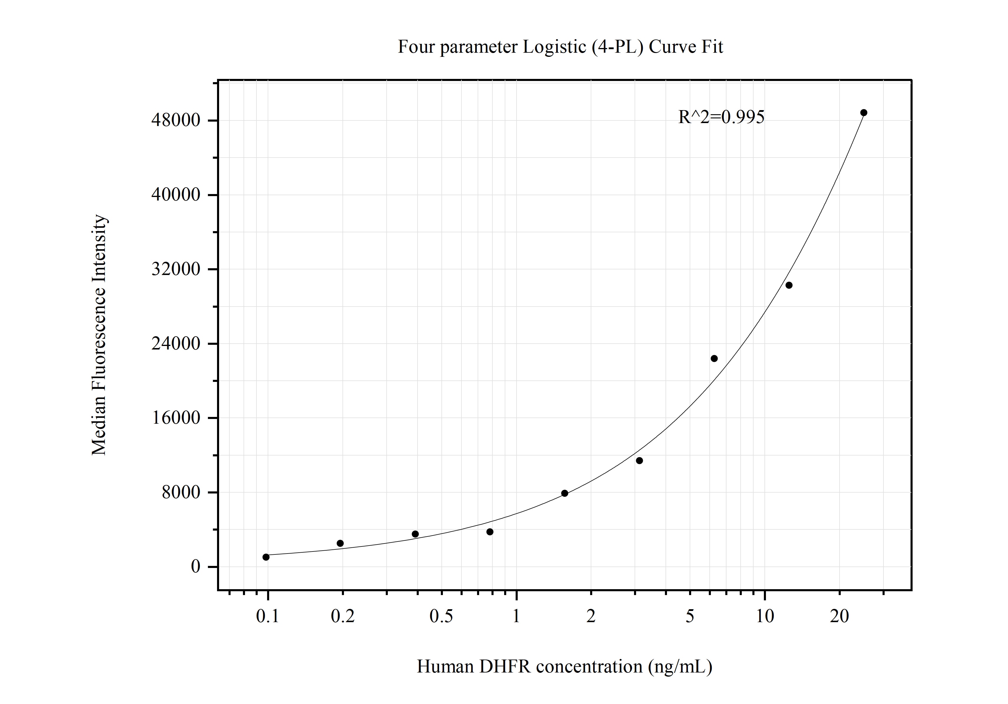 Cytometric bead array standard curve of MP50686-4, DHFR Monoclonal Matched Antibody Pair, PBS Only. Capture antibody: 68274-8-PBS. Detection antibody: 68274-7-PBS. Standard:Ag7318. Range: 0.098-25 ng/mL.  